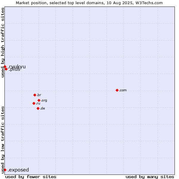 Market position of .plus (Plus) vs. .exposed (Exposed) vs. .ryukyu (Ryukyu, region of Okinawa, Japan)