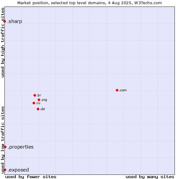 Market position of .properties (Properties) vs. .exposed (Exposed) vs. .sharp (Sharp brand)
