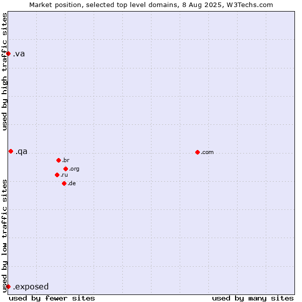 Market position of .qa (Qatar) vs. .va (Holy See (Vatican City State)) vs. .exposed (Exposed)