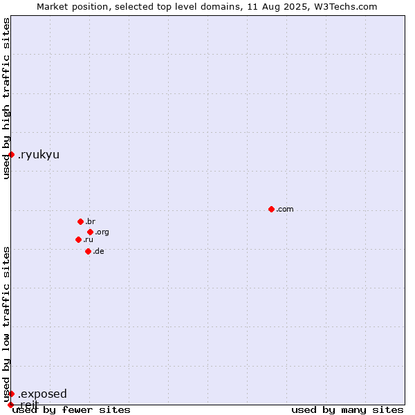 Market position of .exposed (Exposed) vs. .ryukyu (Ryukyu, region of Okinawa, Japan) vs. .reit (Real Estate Investment Trusts)