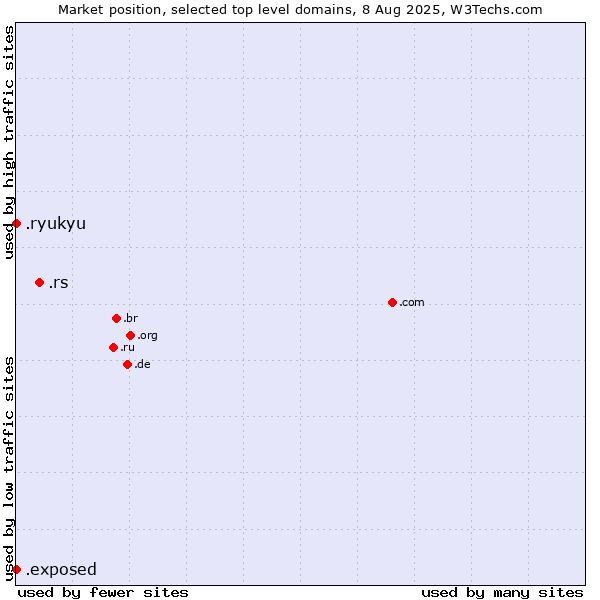 Market position of .rs (Serbia) vs. .exposed (Exposed) vs. .ryukyu (Ryukyu, region of Okinawa, Japan)