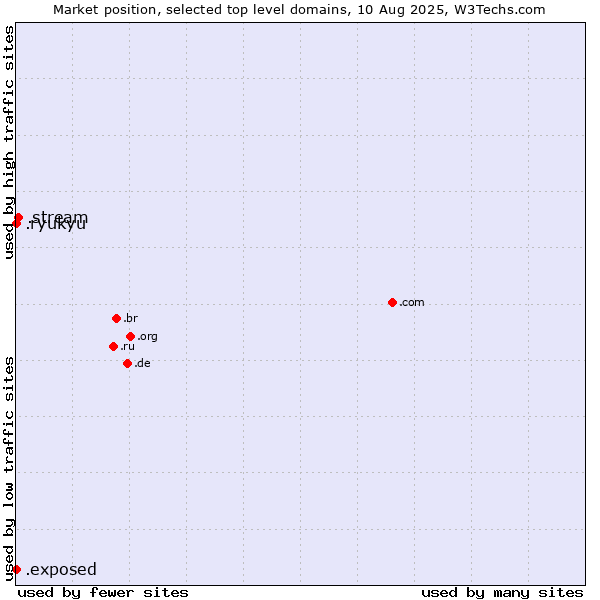 Market position of .stream (Stream) vs. .exposed (Exposed) vs. .ryukyu (Ryukyu, region of Okinawa, Japan)