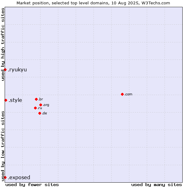 Market position of .style (Style) vs. .exposed (Exposed) vs. .ryukyu (Ryukyu, region of Okinawa, Japan)