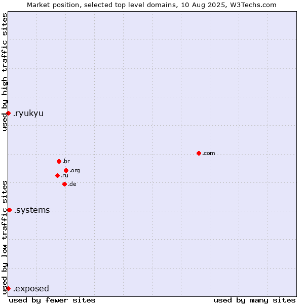 Market position of .systems (Systems) vs. .exposed (Exposed) vs. .ryukyu (Ryukyu, region of Okinawa, Japan)