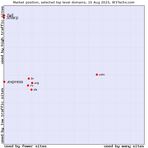Market position of .express (Express) vs. .fail (Fail) vs. .sharp (Sharp brand)