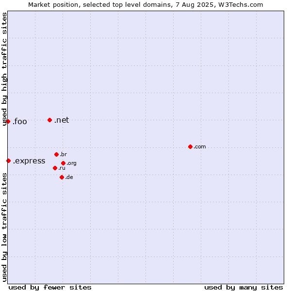 Market position of .net (Network providers) vs. .express (Express) vs. .foo (Foo, used for prototyping and beta sites)