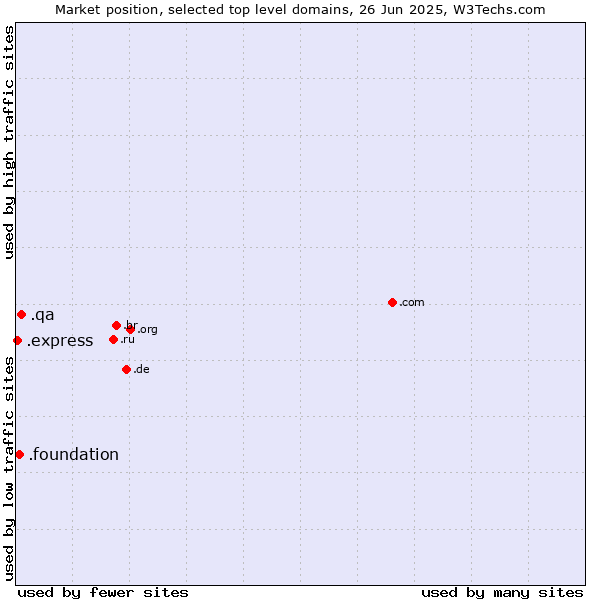 Market position of .qa (Qatar) vs. .foundation (Foundation) vs. .express (Express)