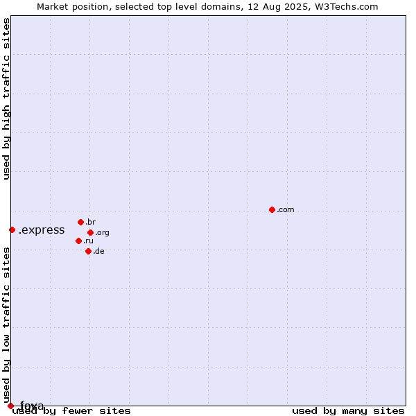 Market position of .express (Express) vs. .fox (Fox News Corporation brand) vs. .java (Java programming language)