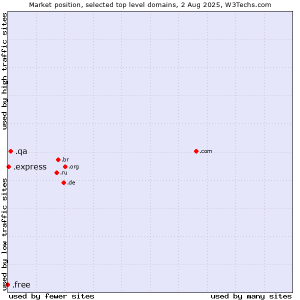 Market position of .qa (Qatar) vs. .express (Express) vs. .free (Free)
