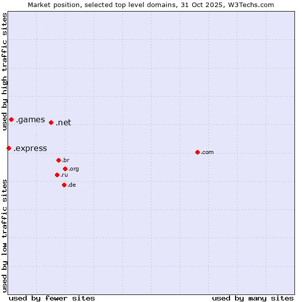 Market position of .net (Network providers) vs. .games (Games) vs. .express (Express)