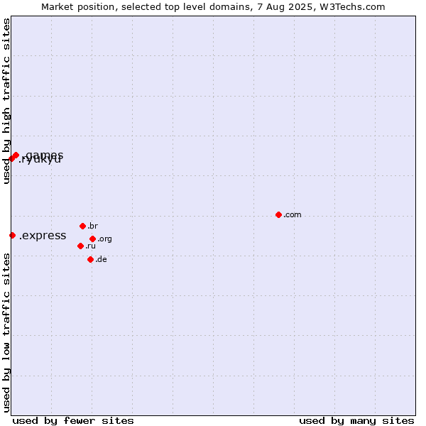 Market position of .games (Games) vs. .express (Express) vs. .ryukyu (Ryukyu, region of Okinawa, Japan)