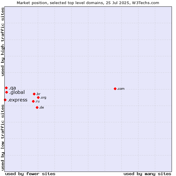 Market position of .global (Global) vs. .qa (Qatar) vs. .express (Express)