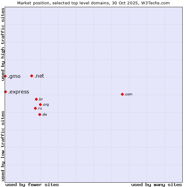 Market position of .net (Network providers) vs. .express (Express) vs. .gmo (GMO Internet brand)