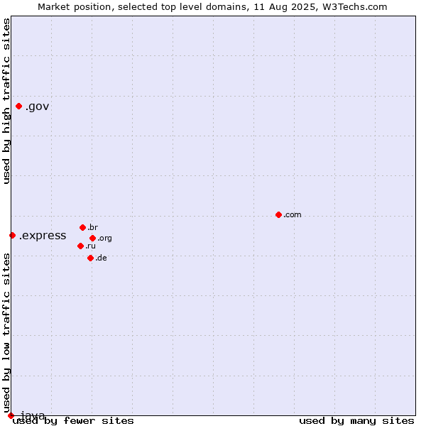 Market position of .gov (United States Government) vs. .express (Express) vs. .java (Java programming language)