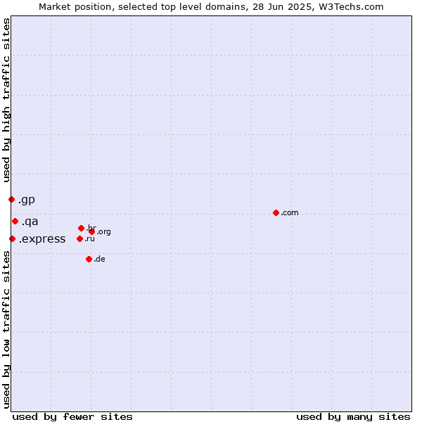 Market position of .qa (Qatar) vs. .express (Express) vs. .gp (Guadeloupe)
