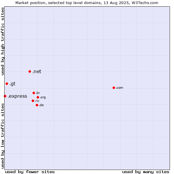 Market position of .net (Network providers) vs. .gt (Guatemala) vs. .express (Express)