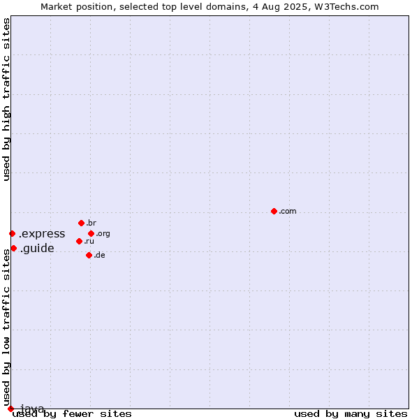 Market position of .guide (Guide) vs. .express (Express) vs. .java (Java programming language)