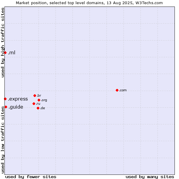 Market position of .guide (Guide) vs. .express (Express) vs. .ml (Mali)