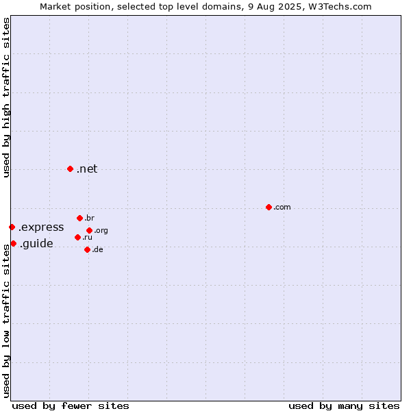 Market position of .net (Network providers) vs. .guide (Guide) vs. .express (Express)