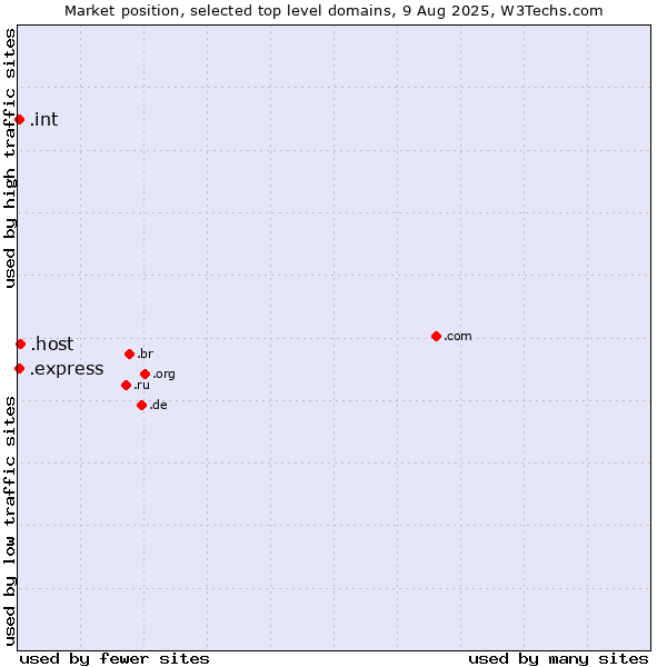 Market position of .host (Hosting industry) vs. .express (Express) vs. .int (International government treaties)