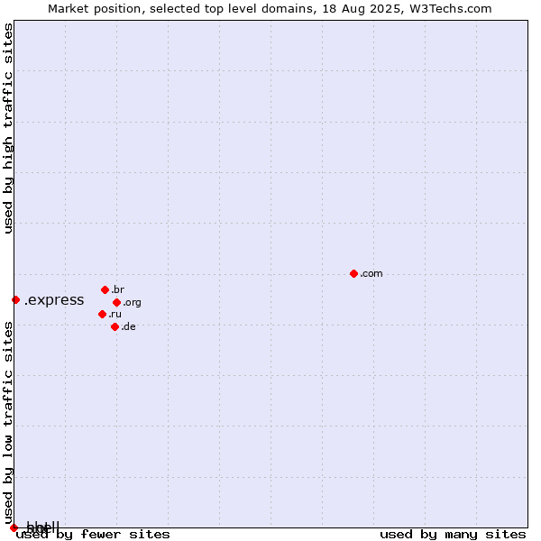 Market position of .express (Express) vs. .hot (Hot) vs. .shell (Shell brand)