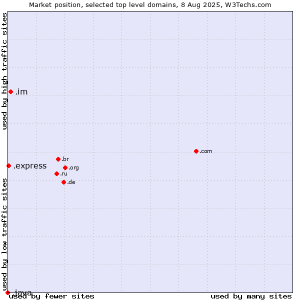 Market position of .im (Isle of Man) vs. .express (Express) vs. .java (Java programming language)