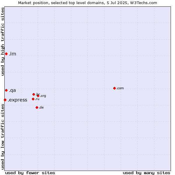 Market position of .im (Isle of Man) vs. .qa (Qatar) vs. .express (Express)