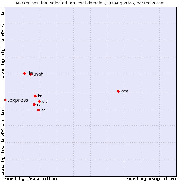Market position of .net (Network providers) vs. .in (India) vs. .express (Express)