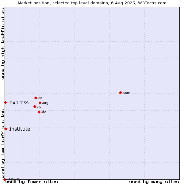 Market position of .institute (Institute) vs. .express (Express) vs. .java (Java programming language)