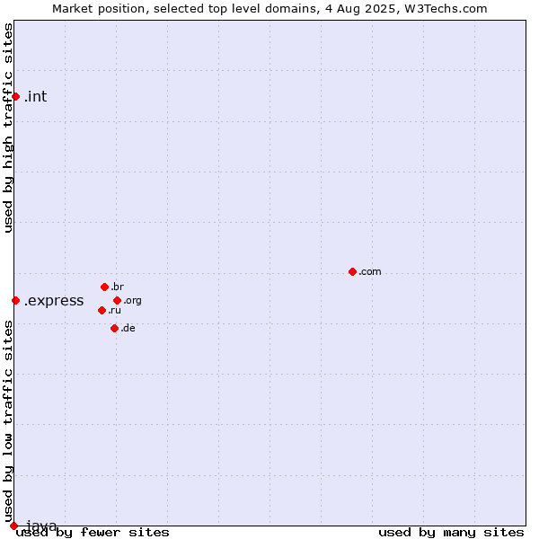Market position of .express (Express) vs. .int (International government treaties) vs. .java (Java programming language)