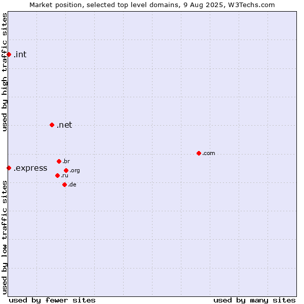 Market position of .net (Network providers) vs. .express (Express) vs. .int (International government treaties)