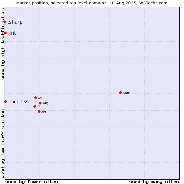 Market position of .express (Express) vs. .int (International government treaties) vs. .sharp (Sharp brand)