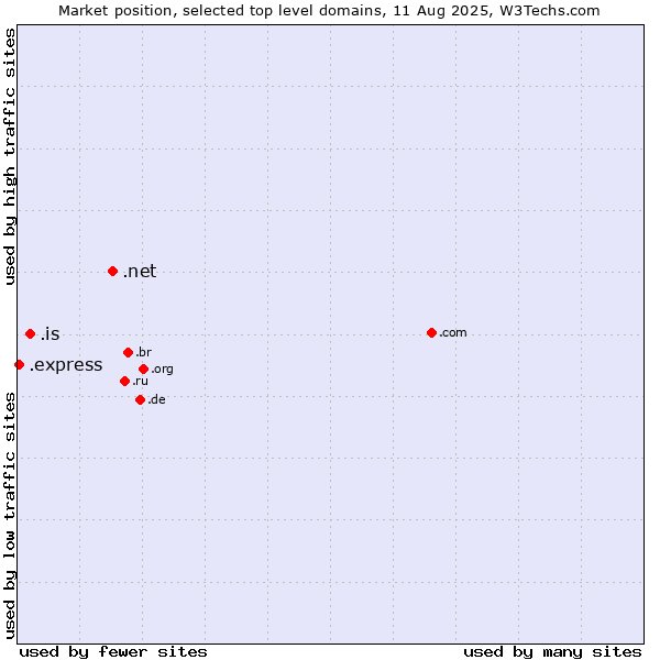 Market position of .net (Network providers) vs. .is (Iceland) vs. .express (Express)