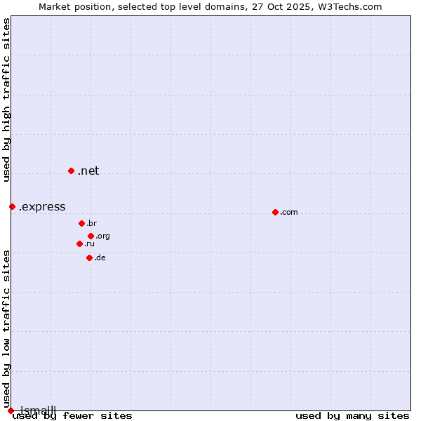 Market position of .net (Network providers) vs. .express (Express) vs. .ismaili (Shia Ismaili Muslim community)