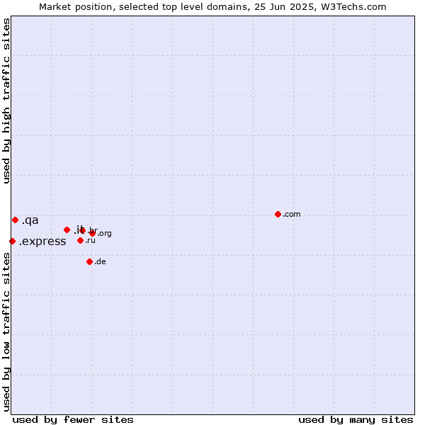 Market position of .it (Italy) vs. .qa (Qatar) vs. .express (Express)