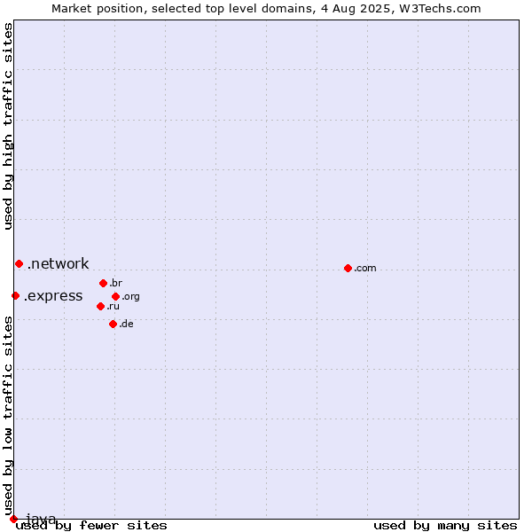 Market position of .network (Network) vs. .express (Express) vs. .java (Java programming language)