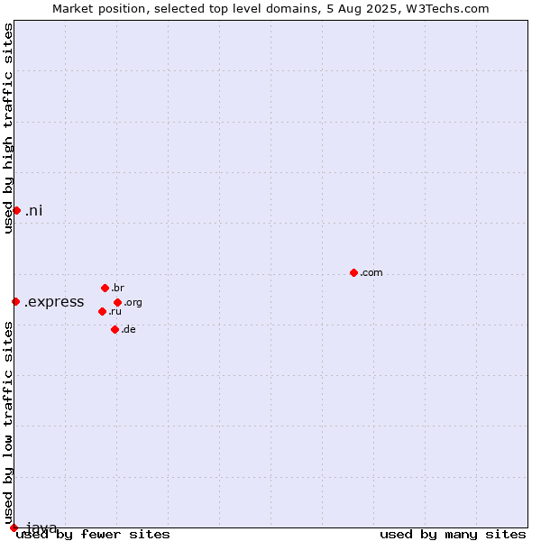 Market position of .ni (Nicaragua) vs. .express (Express) vs. .java (Java programming language)
