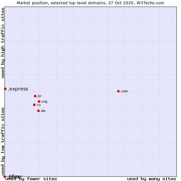 Market position of .express (Express) vs. .java (Java programming language) vs. .pfizer (Pfizer brand)