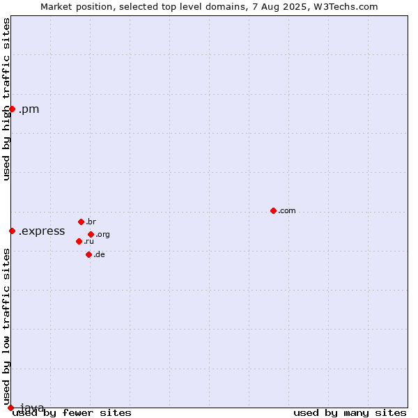 Market position of .express (Express) vs. .pm (Saint Pierre and Miquelon) vs. .java (Java programming language)