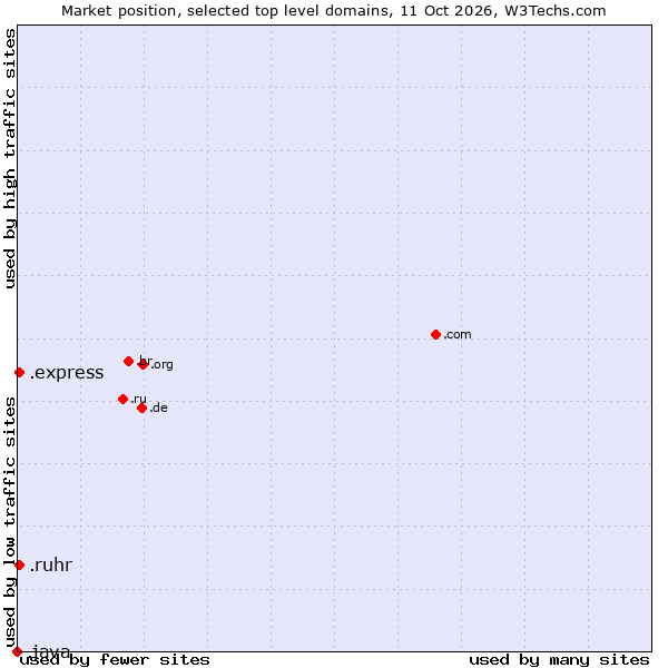 Market position of .express (Express) vs. .ruhr (Ruhrgebiet region, Germany) vs. .java (Java programming language)