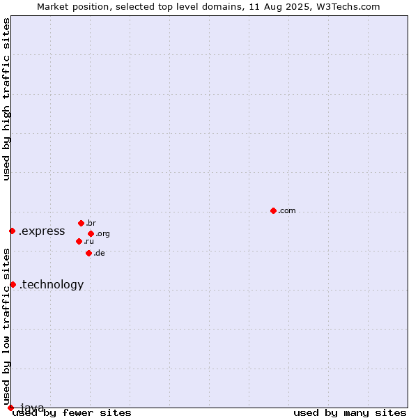 Market position of .technology (Technology) vs. .express (Express) vs. .java (Java programming language)