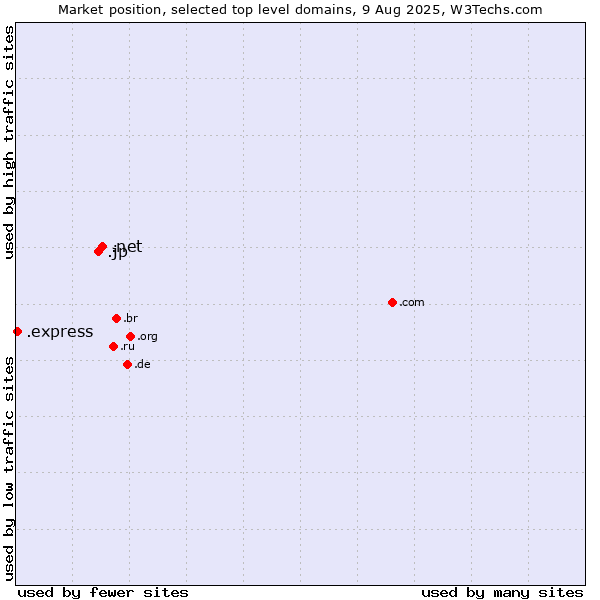 Market position of .net (Network providers) vs. .jp (Japan) vs. .express (Express)