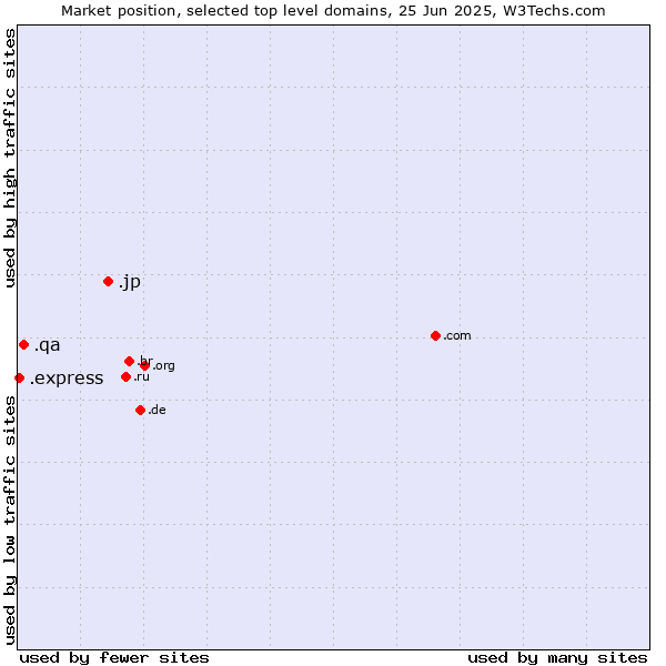 Market position of .jp (Japan) vs. .qa (Qatar) vs. .express (Express)
