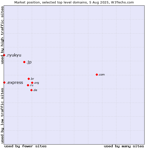 Market position of .jp (Japan) vs. .express (Express) vs. .ryukyu (Ryukyu, region of Okinawa, Japan)