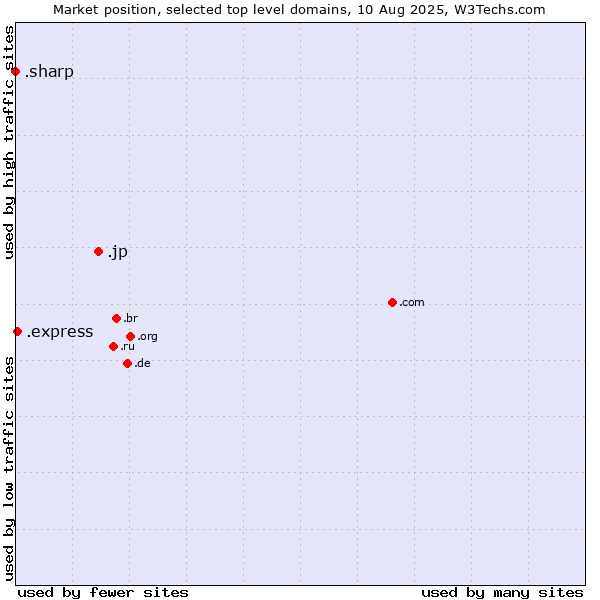 Market position of .jp (Japan) vs. .express (Express) vs. .sharp (Sharp brand)