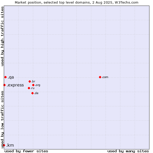 Market position of .qa (Qatar) vs. .express (Express) vs. .km (Comoros)