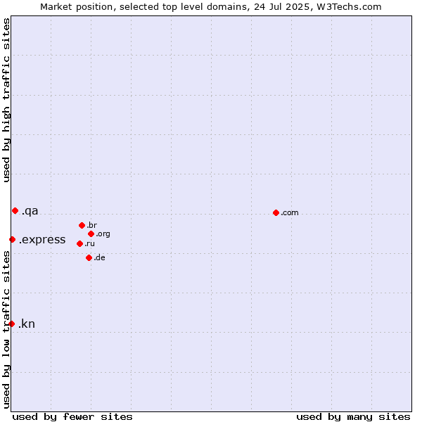 Market position of .qa (Qatar) vs. .express (Express) vs. .kn (Saint Kitts And Nevis)