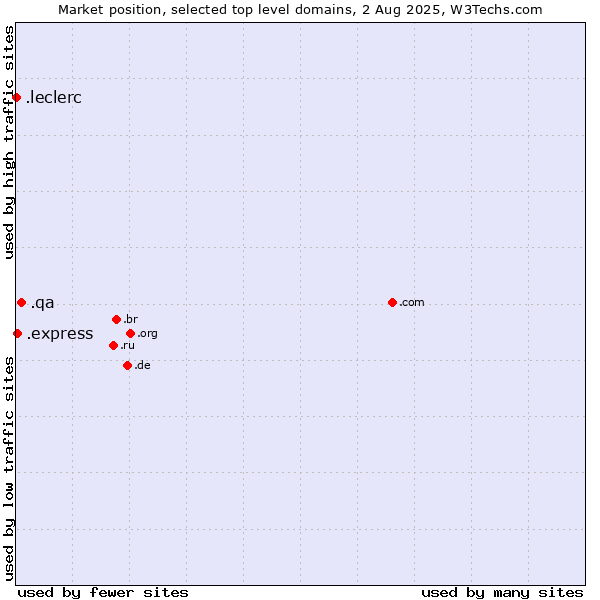 Market position of .qa (Qatar) vs. .express (Express) vs. .leclerc (Leclerc brand)