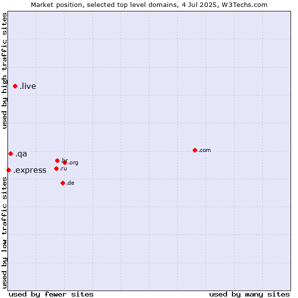 Market position of .live (Live) vs. .qa (Qatar) vs. .express (Express)