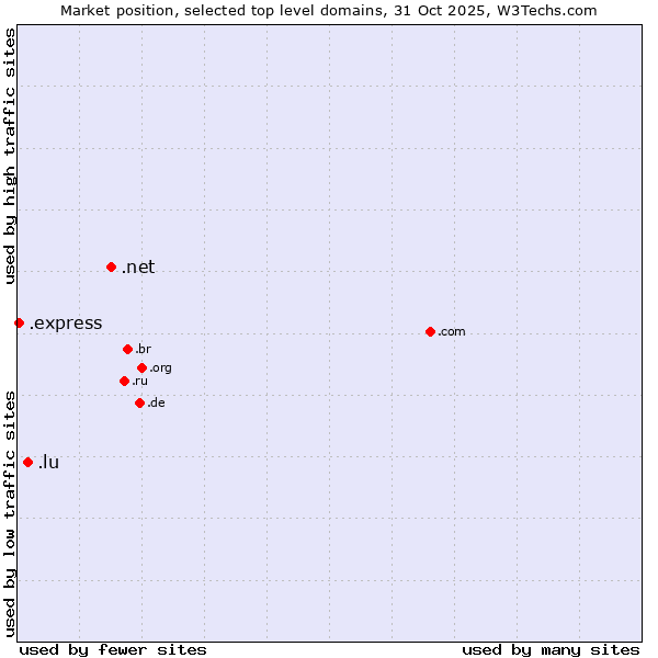 Market position of .net (Network providers) vs. .lu (Luxembourg) vs. .express (Express)